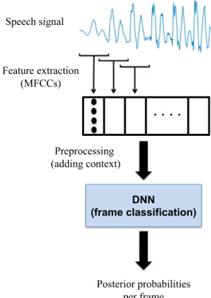 Figure 3.1: Generic scheme of an end-to-end language recognition system based on deep neural networks.