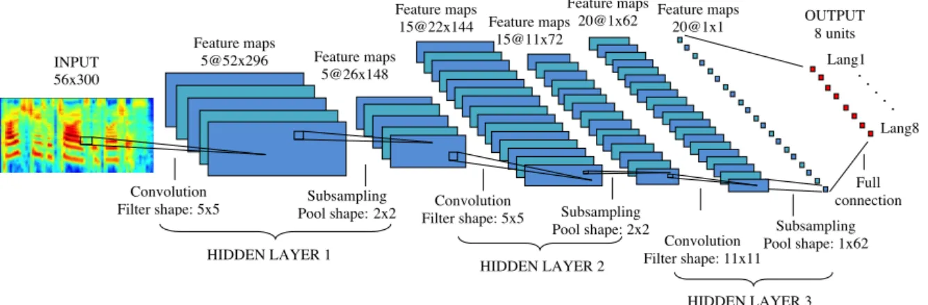 Figure 3.2: Representation of a convolutional deep neural network architecture used in the experimental part of this section