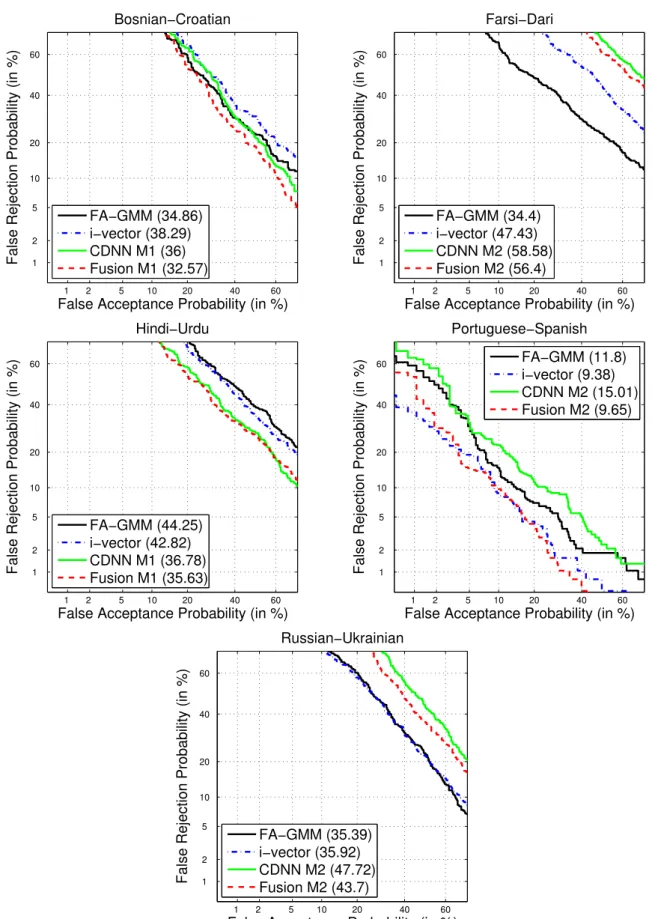 Figure 3.3: DET curves corresponding to reference systems, the best CDNN system and the best fusion according to the EER for each language pair