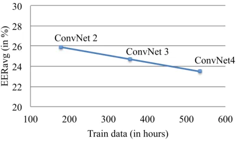 Figure 3.4: Influence of the amount of data used for training in the performance of the system (in terms of EER avg )