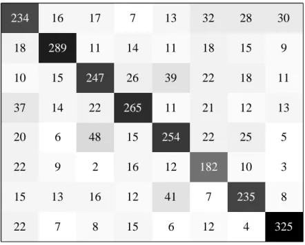 Figure 3.5: Confusion matrix corresponding to the fusion of all CDNN-based systems and our baseline i-vector system.