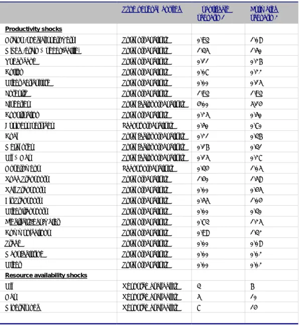Table 1  Direct impact of spatial information on productivity and resource  availability 