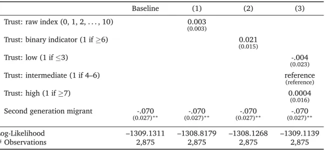 Table A5: Probit Regressions IV (Trust: Employed at the First Interview)