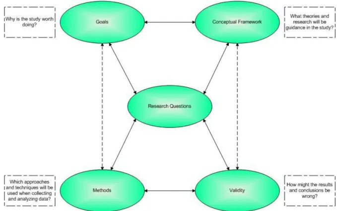 Figure 1. An interactive model for research design (Maxwell, 2005) 