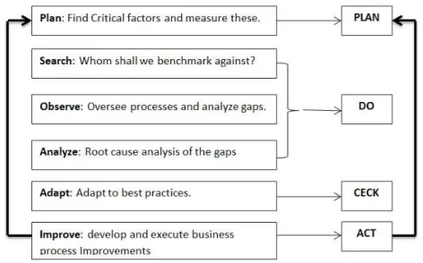 Figure 2. The benchmarking process connected to the PDSA-cycle (Bergman et al., 2010)