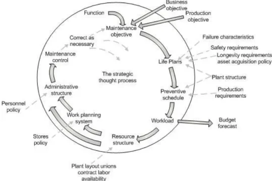 Figure 3. A business-centered model (BCM) for the formulation of a maintenance strategy  (Kelly, 2006) 