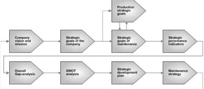 Figure 5. A schematic view of the work-process when formulating a maintenance strategy (Salonen, 2009) 