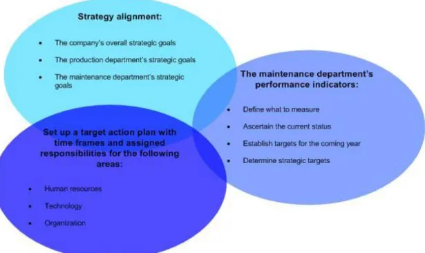 Figure 6. A structure to follow when to formulate the maintenance strategy (Salonen, 2011) 
