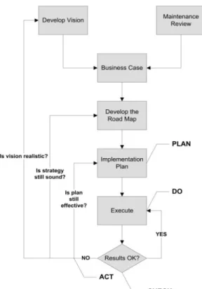 Figure 8. Strategy Development Process using the PDCA cycle  (Campbell and Reyes-Picknell, 2006)