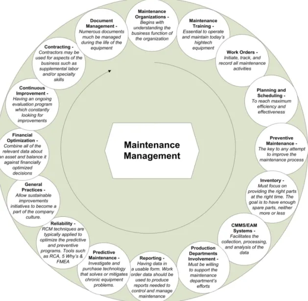 Figure 13.  A presentation of 16 different aspects important to gain understanding of maintenance management  (Wireman, 2010)