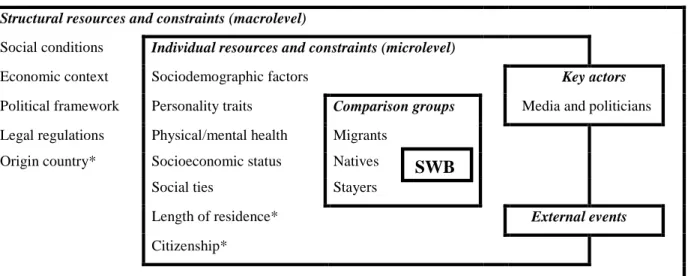 Figure 1.1: Factors to consider when exploring the migration-SWB link 