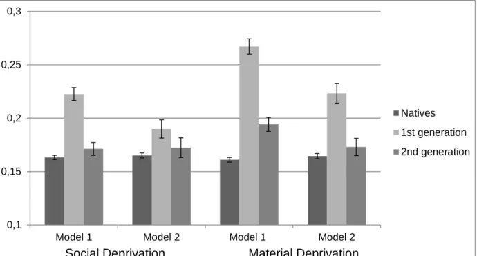 Figure 2.4: Predictive margins of social and material deprivation 