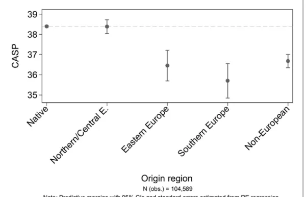 Figure 3.2: Predicted values of CASP by migrants’ origin region (reference: natives) 