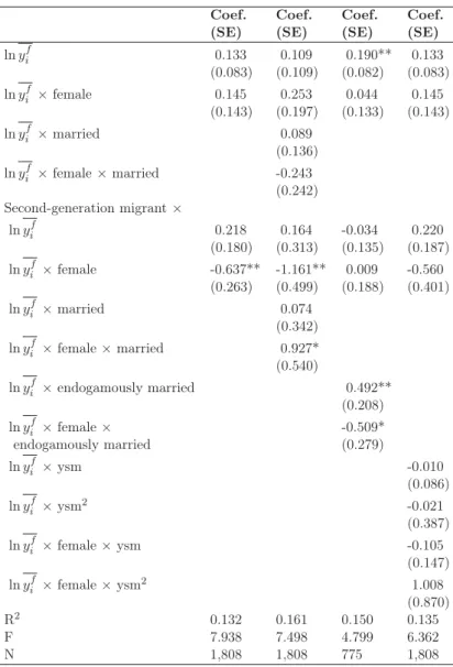 Table 3: Intergenerational Income Elasticities (OLS)