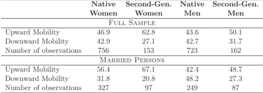 Table 5: Relative Mobility