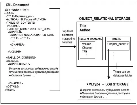 Figure 2. Hybrid XML mapping 