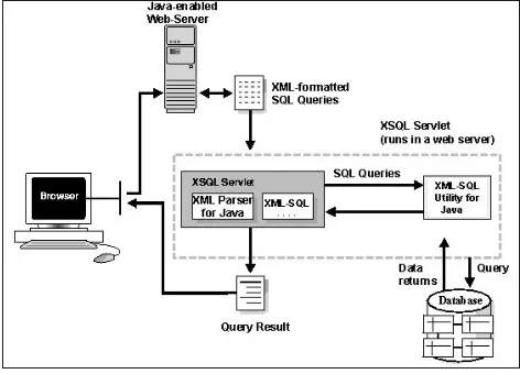Figure 4. Using XSL to Create and Publish Composite Corpora Documents 