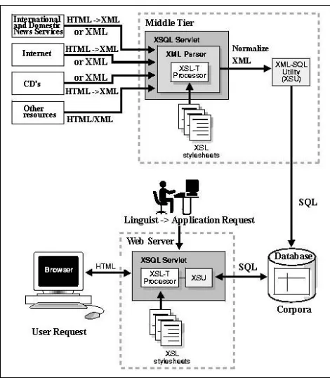 Figure 5. Pilot Corpora Management System  