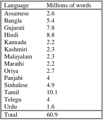 Table 1. Word counts for each language in theEMILLE/CIIL Corpus as of April 2002