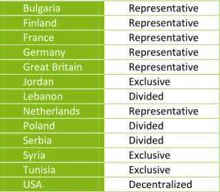Table 6: The status of journalists’ unions in journalistic fields  Bulgaria  Representative  