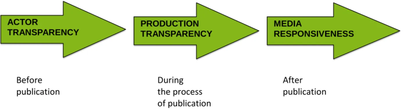 Figure  3:  Three phases in the media accountability process, adapted from Evers &amp; Groenhart  (2010) 