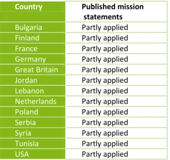 Table 10: The prevalence of mission papers published online   Country  Published mission 