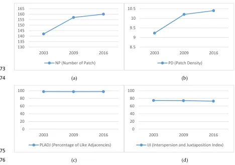 Figure 3. Aggregation pattern metric dynamics in landscape, (a) Number of Patch, (b) Patch Density, (c) Percentage of Like Adjacencies, (d) Interspersion and Juxtaposition Index 