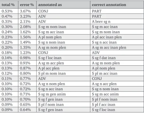 table 1. Top 20 common mismatches in morphological annotation total % error % annotated as correct annotation