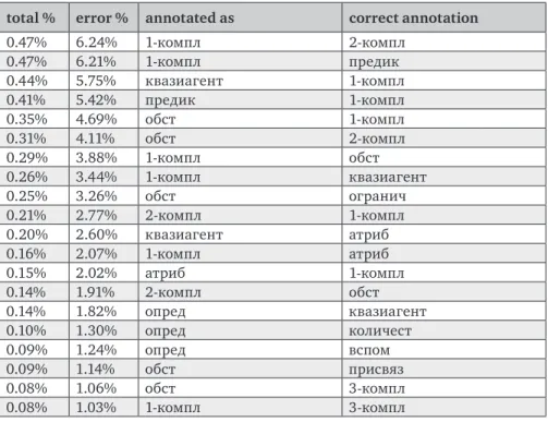 table 2. Top 20 common mismatches in syntactic annotation total % error % annotated as correct annotation