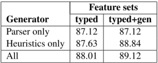 Table 7: Comparing the effect of feature sharing across prepositions. We see that having a shared representation that goes across prepositions improves accuracy of  rela-tion predicrela-tion (p < 0.01).