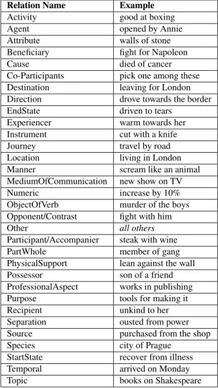 Table 1: List of preposition relations