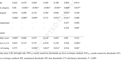 Table 2 Results of linear mixed model and general linear mixed model. Effect of body area, weight category, age category, sex and factors of 