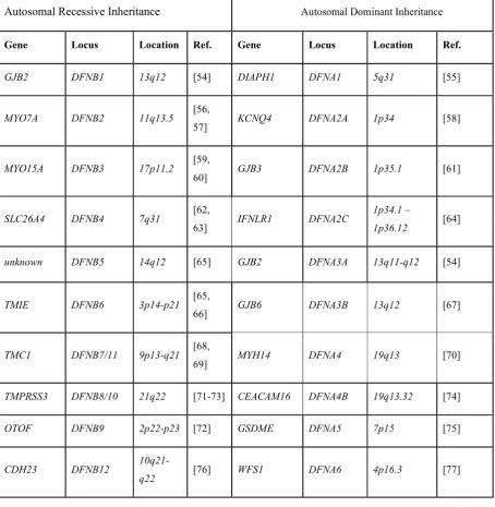 Table 1: Pathogenic genes, locus and their positions on chromosomes, causing non-syndromic 