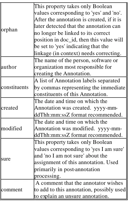 Table 1: The PIA annotation name space:  properties of the annotation class  
