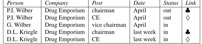 Table 5: Example of “Management Succession”