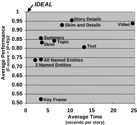 Figure 4. Relevancy Judgement Performancewith Different Multimedia Displays