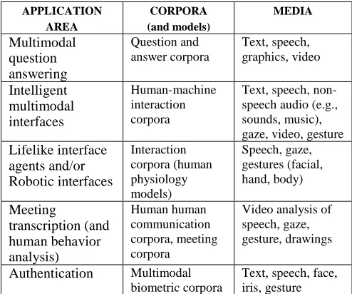 Table 1 illustrates a range of multimodal applicationsand associated corpora and media