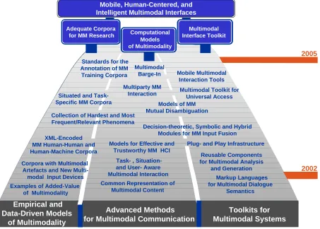Figure 6. Multimodal Roadmap