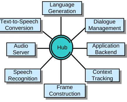Figure 7.  Galaxy Communicator Architecture