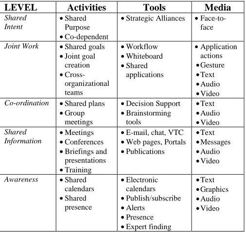 Table 2. Collaboration Levels, Tools, and Media