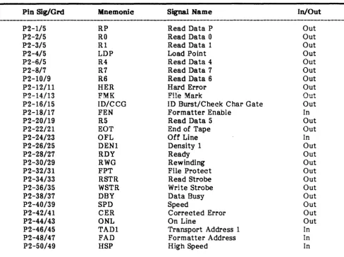 Table 1-4A. Drive Interface Summary, Connector P-2 