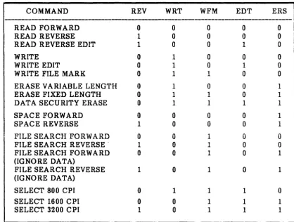 Table 1-5. Command Configuration 