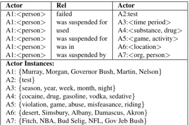 Table 1: An event schema produced by our system, rep- rep-resented as a set of (Actor, Rel, Actor) triples, and a set of instances for each actor A1, A2, etc