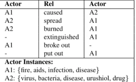 Table 2: An event schema from Chambers’ system that mixes the events of fire spreading and disease spreading.