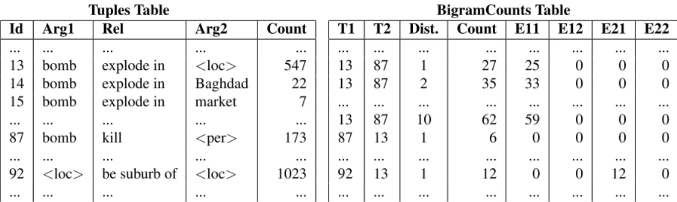 Figure 1: Tables in the Rel-grams Database: Tuples maps tuples to unique identifiers, BigramCounts provides the co-occurrence counts (Count) within various distances (Dist.), and four types of argument equality counts (E11-E22).