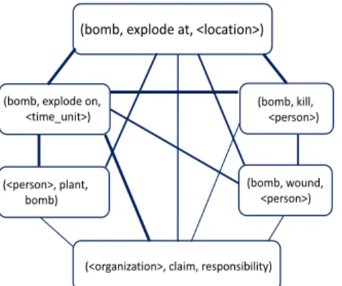 Figure 2: Part of a Rel-graph showing tuples strongly associated with (bomb, explode at, <location>)