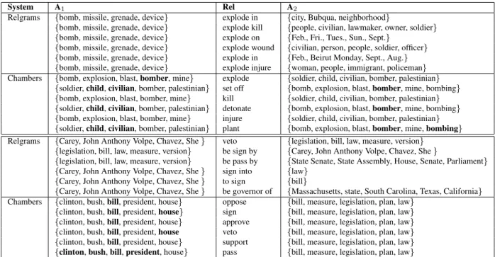 Table 4: “Bombing” and “legislation” schema examples from Rel-grams and Chambers represented as a set of (A 1 , Rel, A 2 ) tuples, where the schema provides a set of instances for each actor A 1 and A 2 