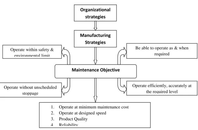 Fig. 1 Maintenance Objective for Maintenance Department 