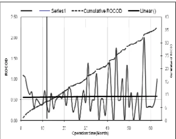 Figure 3 shows in first twelve months the ROCOD graph represents a bath tub curve. In the first  five  months,  the  ROCOD  is  high  and  slowly  decreases  and  later  comes  down  about  one  defect  arrival rate