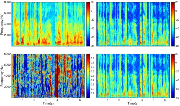 Figure 2.1: Upper left: The spectrogram of the the mixture between a male and a female speaker